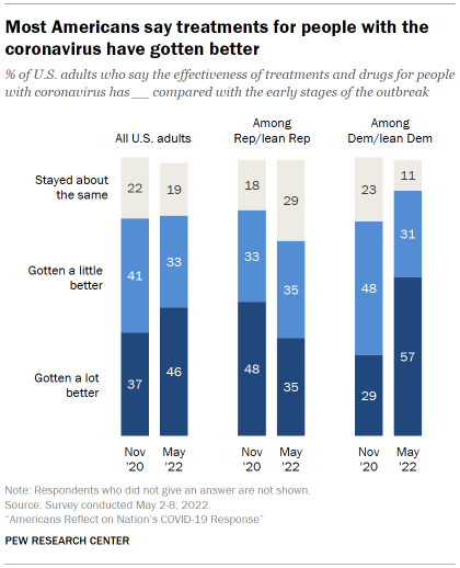 Chart shows most Americans say treatments for people with the coronavirus have gotten better