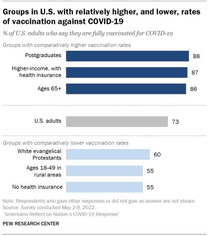 Chart shows groups in U.S. with relatively higher, and lower, rates of vaccination against COVID-19