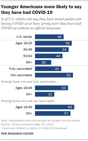 Chart shows younger Americans more likely to say they have had COVID-19