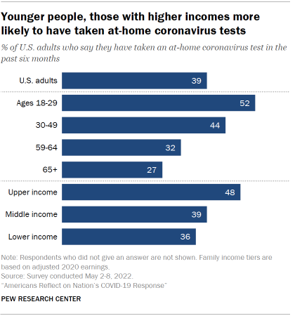 Chart shows younger people, those with higher incomes more likely to have taken at-home coronavirus tests