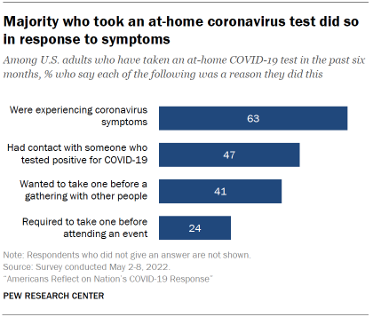 Chart shows majority who took an at-home coronavirus test did so in response to symptoms