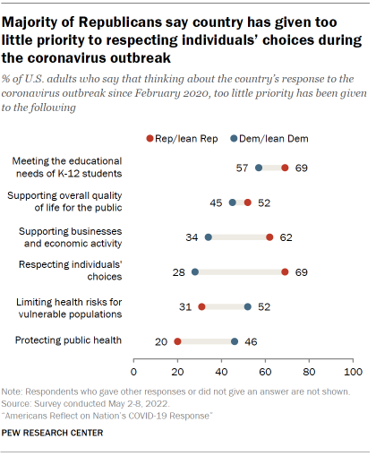 Chart shows majority of Republicans say country has given too little priority to respecting individuals’ choices during the coronavirus outbreak
