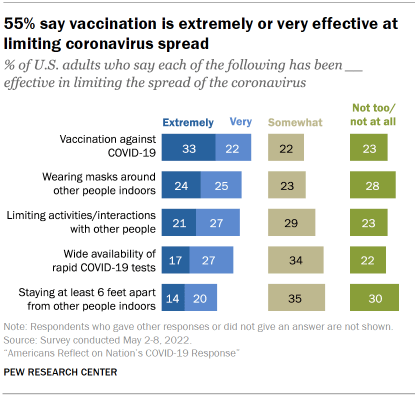 Chart shows 55% say vaccination is extremely or very effective at limiting coronavirus spread