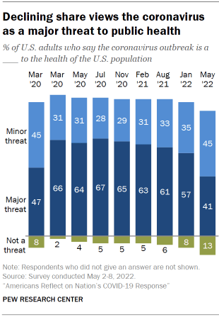 Chart shows declining share views the coronavirus as a major threat to public health