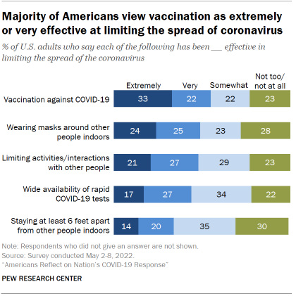 Chart shows majority of Americans view vaccination as extremely or very effective at limiting the spread of coronavirus