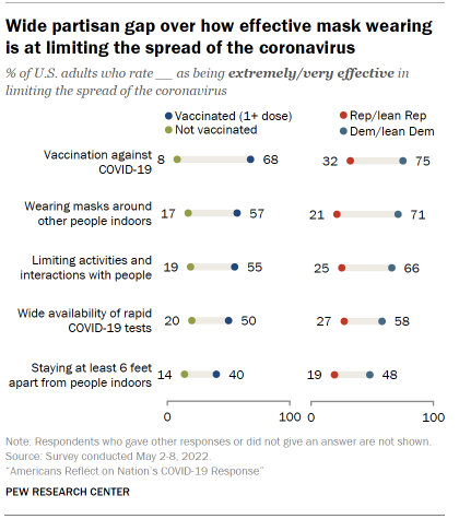 Chart shows wide partisan gap over how effective mask wearing is at limiting the spread of the coronavirus