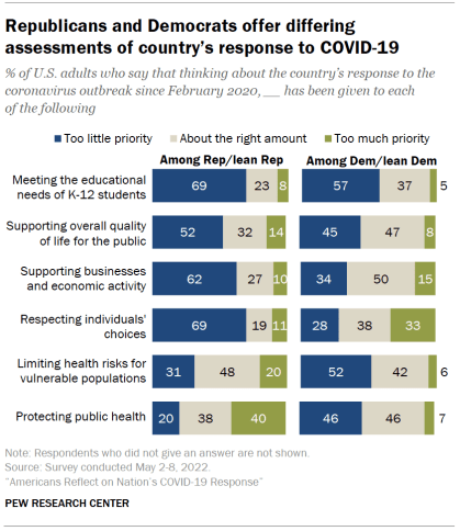 Chart shows Republicans and Democrats offer differing assessments of country’s response to COVID-19