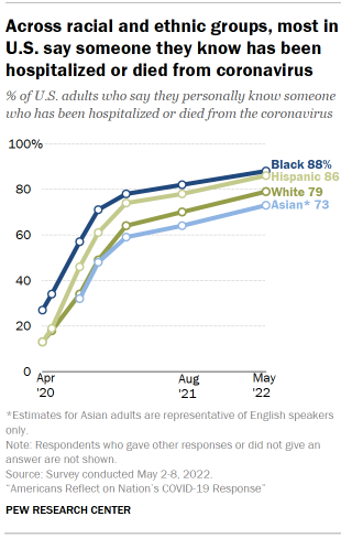 Chart shows across racial and ethnic groups, most in U.S. say someone they know has been hospitalized or died from coronavirus