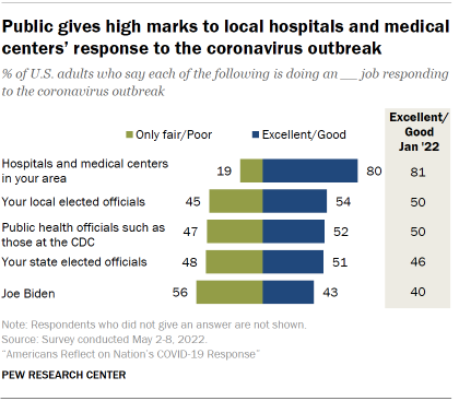 Chart shows public gives high marks to local hospitals and medical centers’ response to the coronavirus outbreak