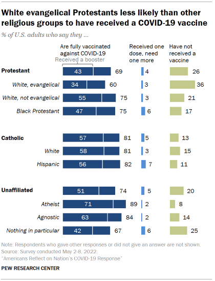 Chart shows White evangelical Protestants less likely than other religious groups to have received a COVID-19 vaccine