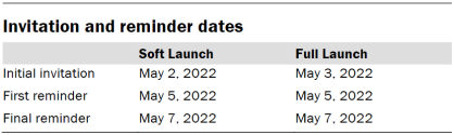 Table shows invitation and reminder dates