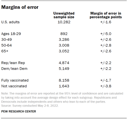 Table shows margins of error