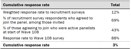 Table shows response rates