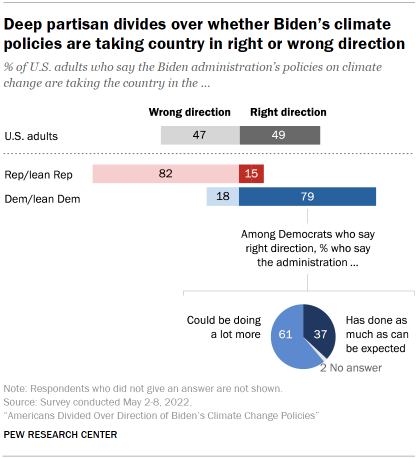 Chart shows deep partisan divides over whether Biden’s climate policies are taking country in right or wrong direction
