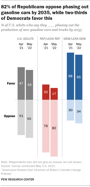 Chart shows 82% of Republicans oppose phasing out gasoline cars by 2035, while two-thirds of Democrats favor this