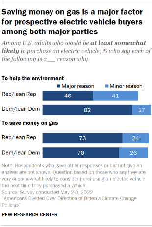 Chart shows saving money on gas is a major factor for prospective electric vehicle buyers among both major parties