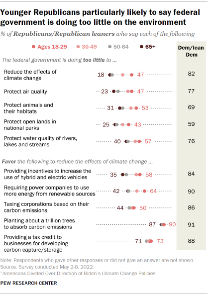 Chart shows younger Republicans particularly likely to say federal government is doing too little on the environment