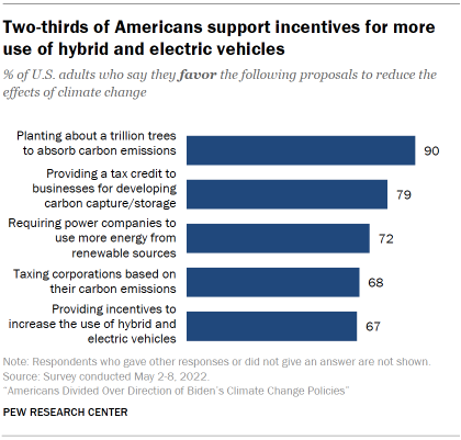 Chart shows two-thirds of Americans support incentives for more use of hybrid and electric vehicles