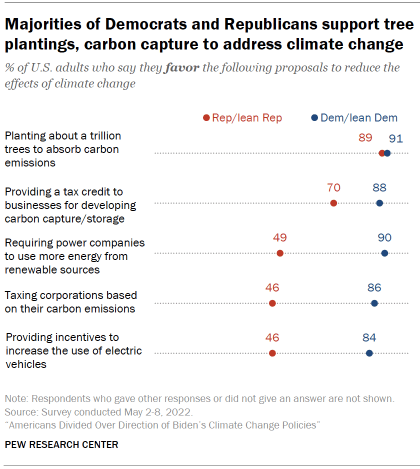 Chart shows majorities of Democrats and Republicans support tree plantings, carbon capture to address climate change