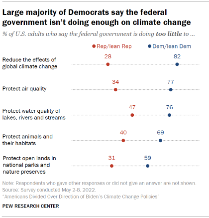 Chart shows large majority of Democrats say the federal government isn’t doing enough on climate change