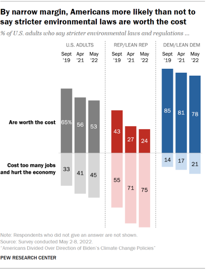 Chart shows by narrow margin, Americans more likely than not to say stricter environmental laws are worth the cost