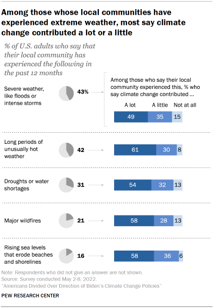 Chart shows among those whose local communities have experienced extreme weather, most say climate change contributed a lot or a little
