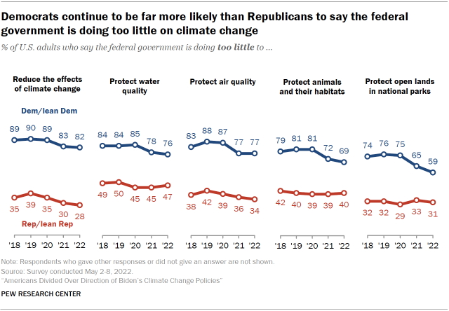 Chart shows Democrats continue to be far more likely than Republicans to say the federal government is doing too little on climate change