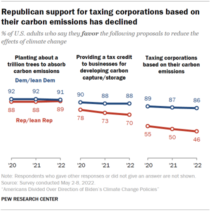 Chart shows Republican support for taxing corporations based on their carbon emissions has declined