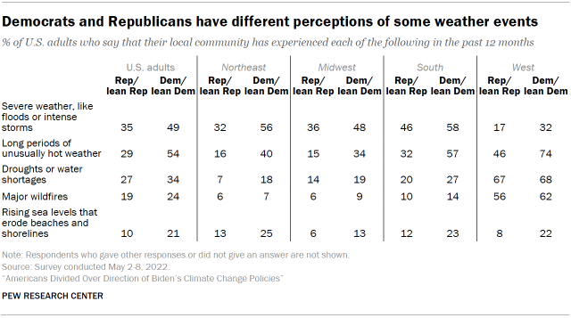 Chart shows Democrats and Republicans have different perceptions of some weather events