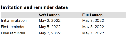 Chart shows invitation and reminder dates