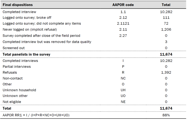 Table shows dispositions