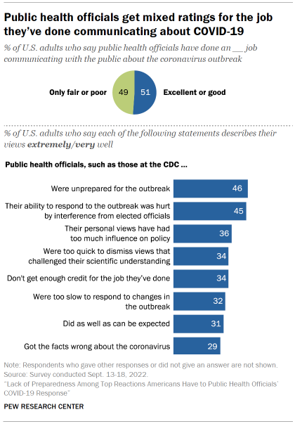 Chart shows public health officials get mixed ratings for the job they’ve done communicating about COVID-19
