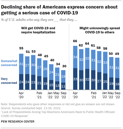 Chart shows declining share of Americans express concern about getting a serious case of COVID-19