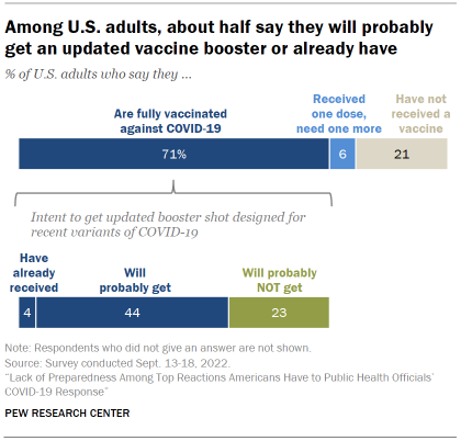 Chart shows among U.S. adults, about half say they will probably get an updated vaccine booster or already have