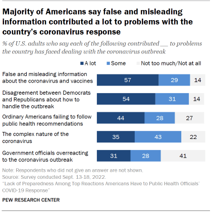 Chart shows majority of Americans say false and misleading information contributed a lot to problems with the country’s coronavirus response