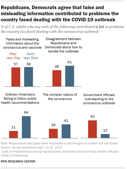 Chart shows Republicans, Democrats agree that false and misleading information contributed to problems the country faced dealing with the COVID-19 outbreak