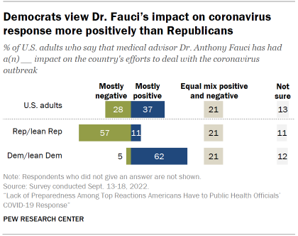 Chart shows Democrats view Dr. Fauci’s impact on coronavirus response more positively than Republicans