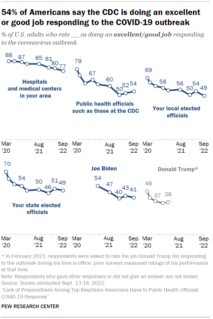 Chart shows 54% of Americans say the CDC is doing an excellent or good job responding to the COVID-19 outbreak