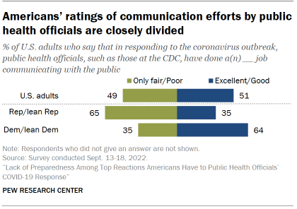 Chart shows Americans’ ratings of communication efforts by public health officials are closely divided