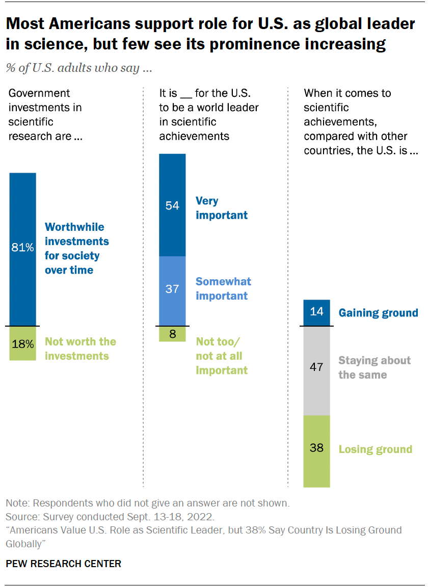 Poll: People Like  More Than Any Institution but the U.S.