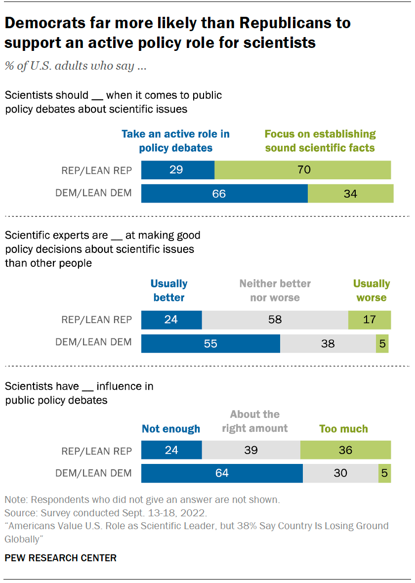 A chart showing that Democrats far more likely than Republicans to support an active policy role for scientists.
