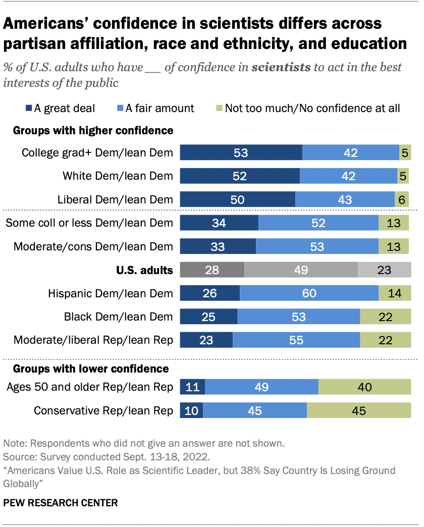 A chart showing that Americans’ confidence in scientists differs across partisan affiliation, race and ethnicity, and education.
