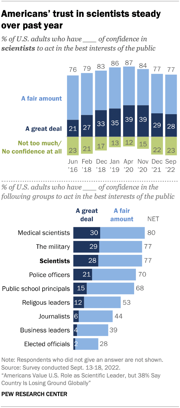 A chart showing that Americans’ trust in scientists steady over past year.