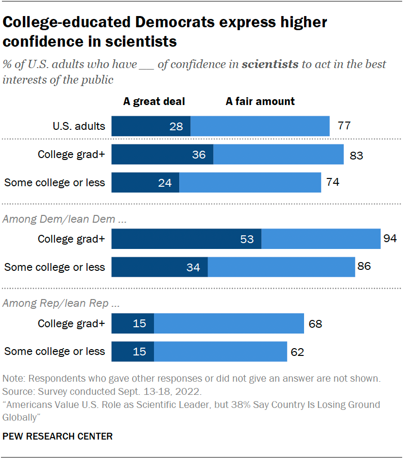 A chart showing that college-educated Democrats express higher confidence in scientists.
