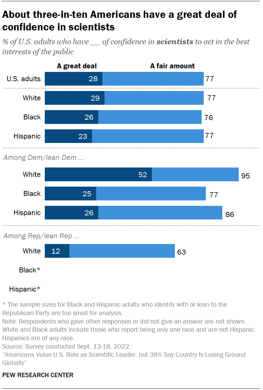 A chart showing that about three-in-ten Americans have a great deal of confidence in scientists.