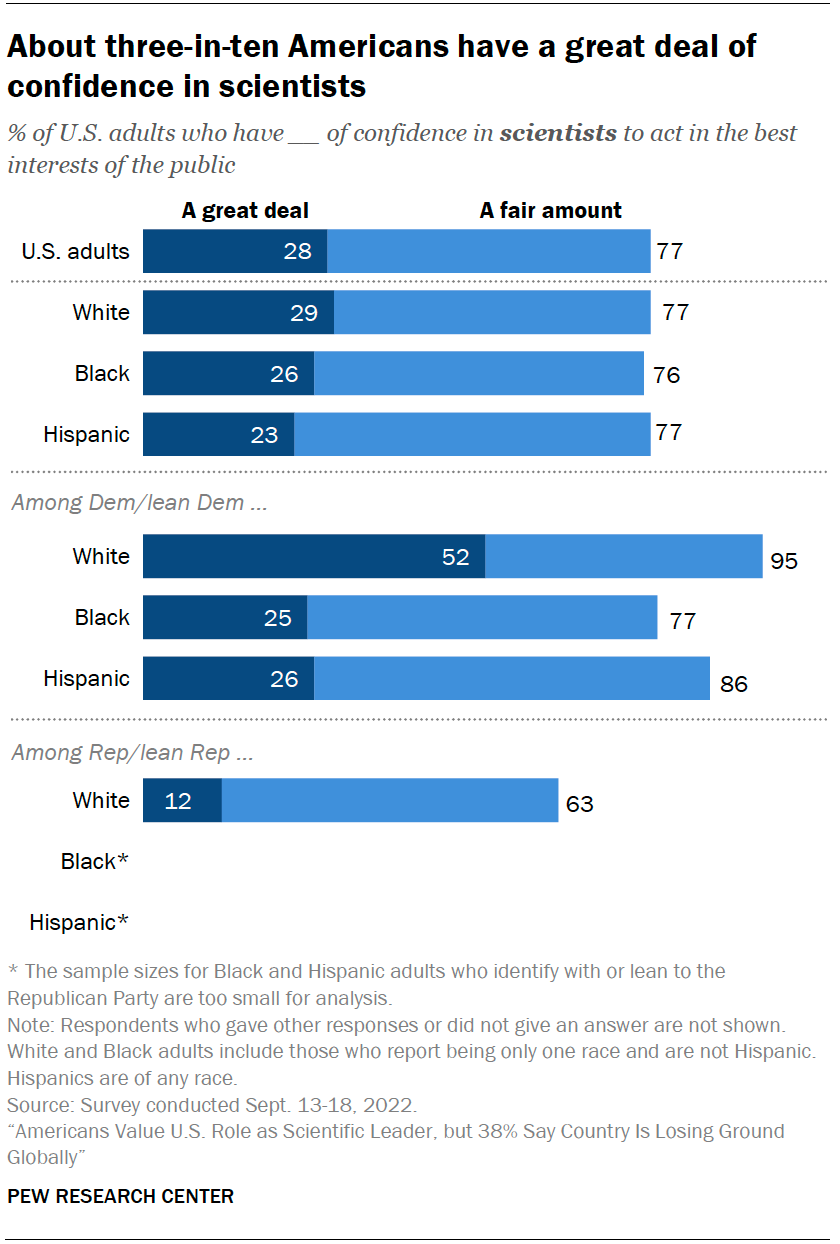 Americans Value U.S. as Scientific Leader, but 38% Say Country Is Losing  Ground Globally