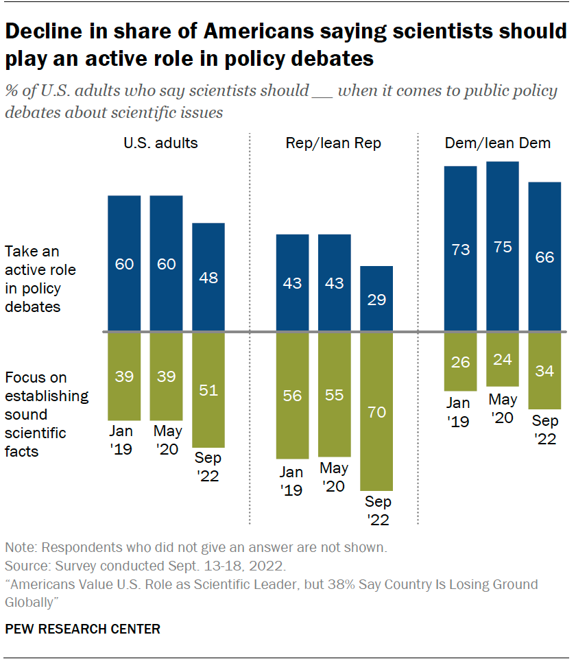 A chart showing that the decline in share of Americans saying scientists should play an active role in policy debates.