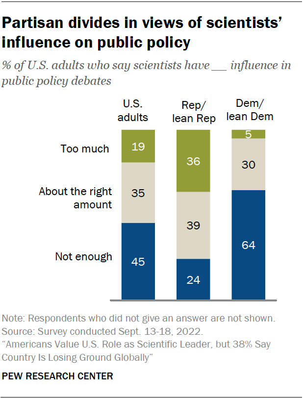 A chart showing partisan divides in views of scientists’ influence on public policy.