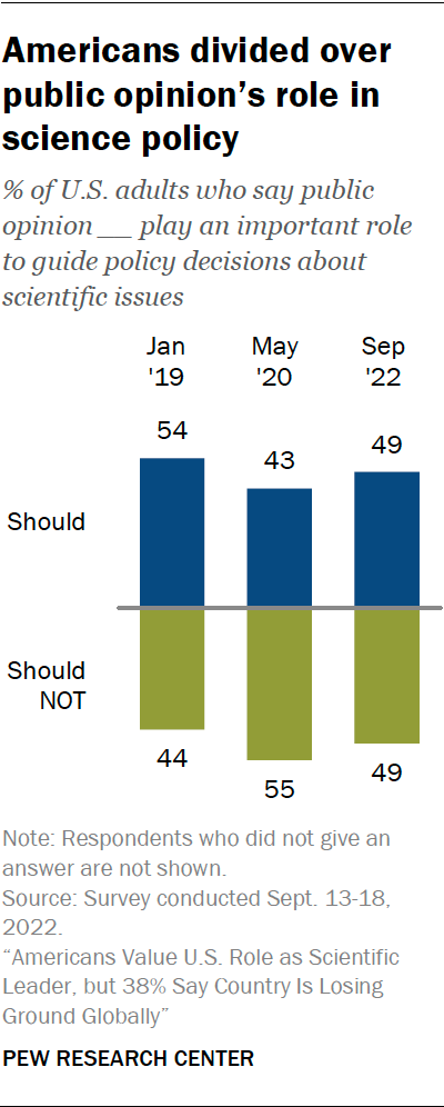 A chart showing Americans divided over public opinion’s role in science policy.