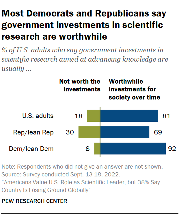 A chart showing that most Democrats and Republicans say government investments in scientific research are worthwhile.